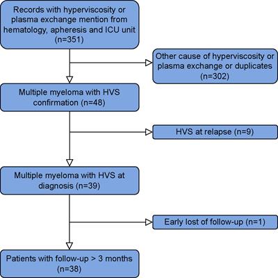 Prognosis of hyperviscosity syndrome in newly diagnosed multiple myeloma in modern-era therapy: A real-life study